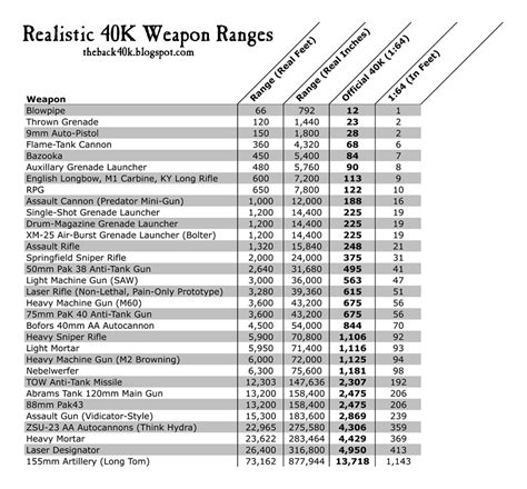 Weapon Charts .